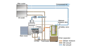 Lịch bảo dưỡng định kỳ máy nén trục vít ngâm dầu